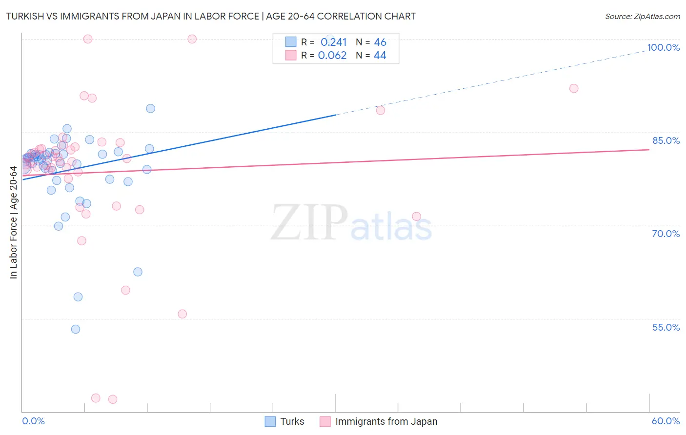 Turkish vs Immigrants from Japan In Labor Force | Age 20-64