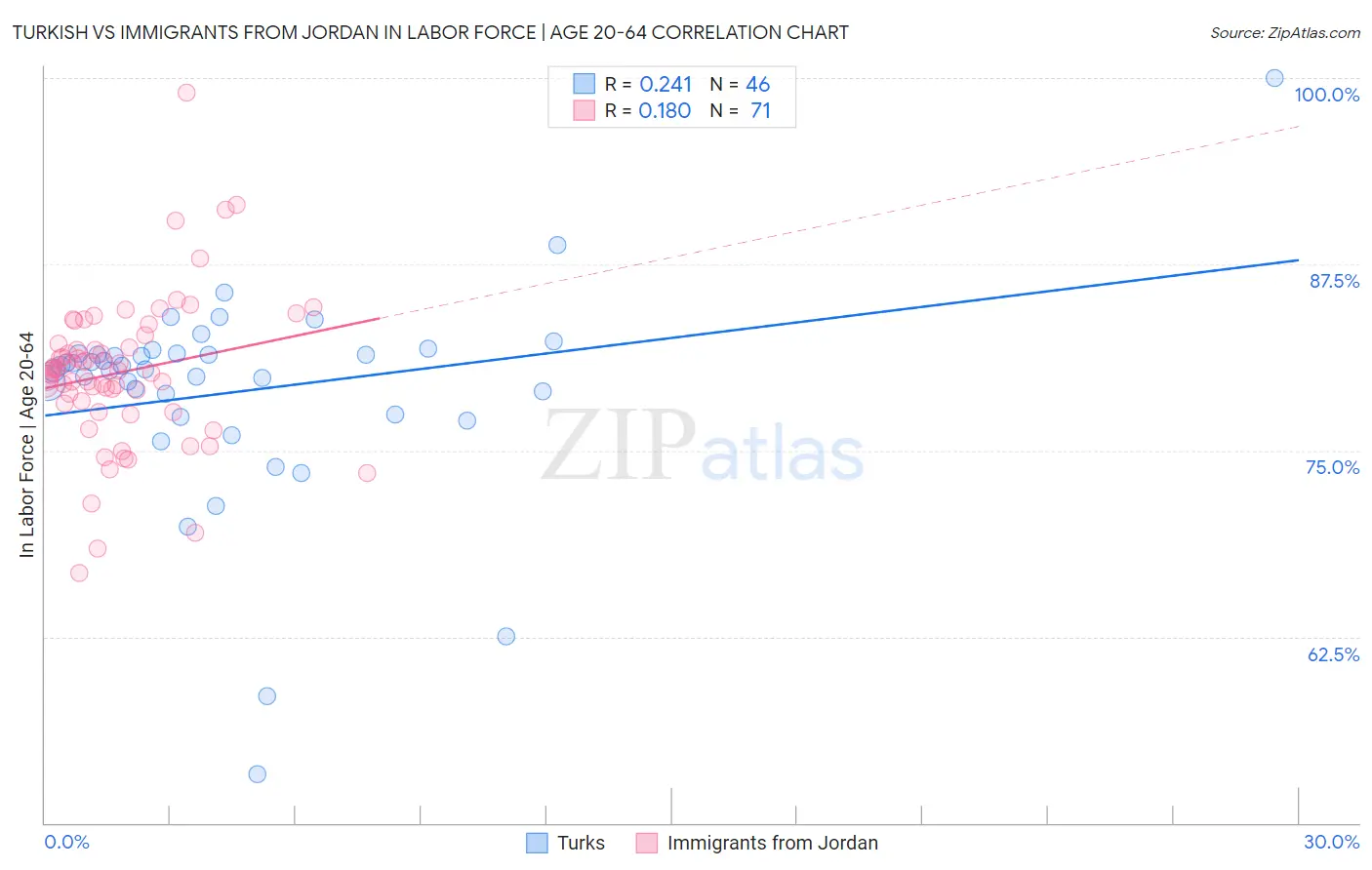 Turkish vs Immigrants from Jordan In Labor Force | Age 20-64