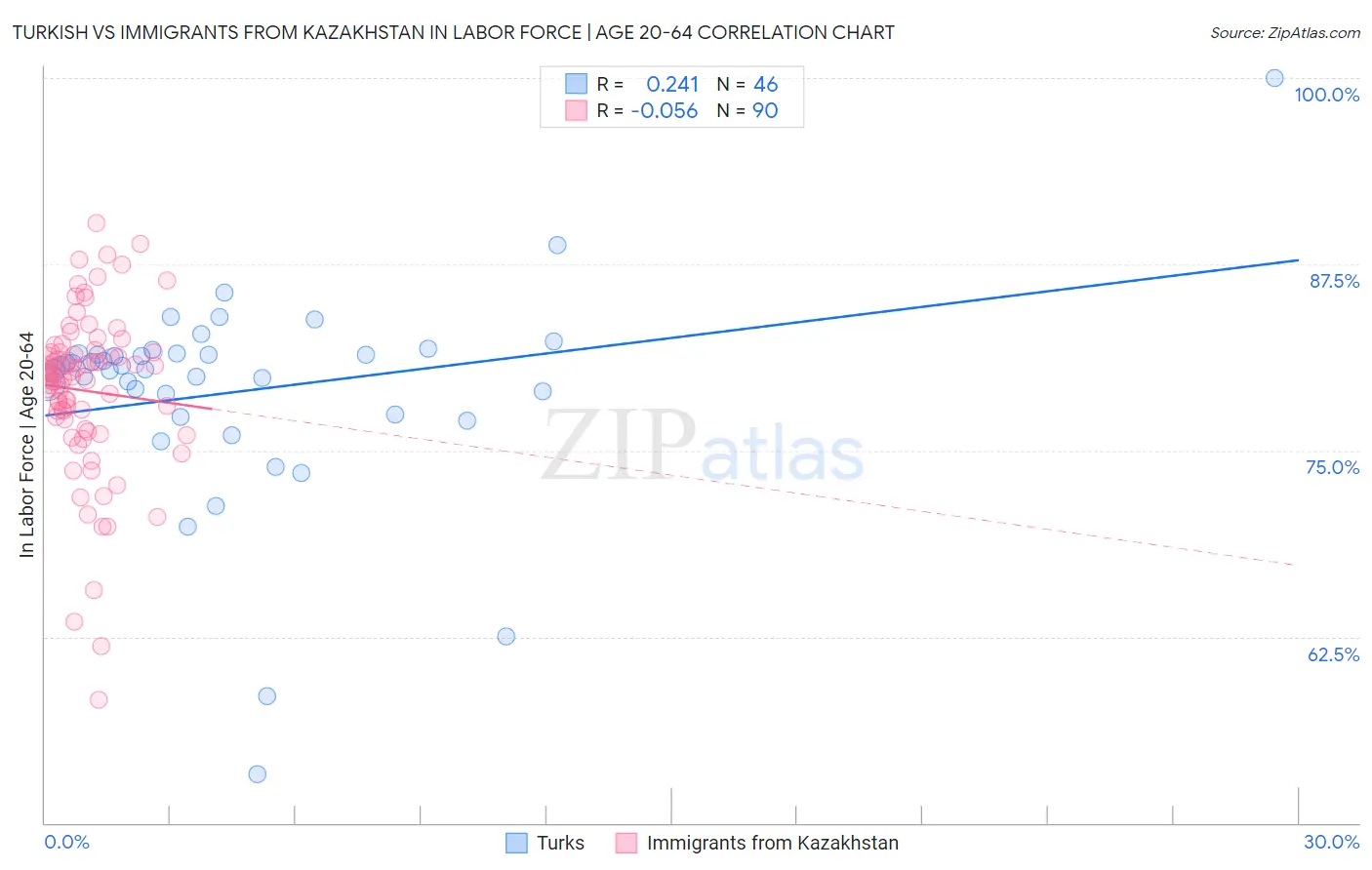 Turkish vs Immigrants from Kazakhstan In Labor Force | Age 20-64