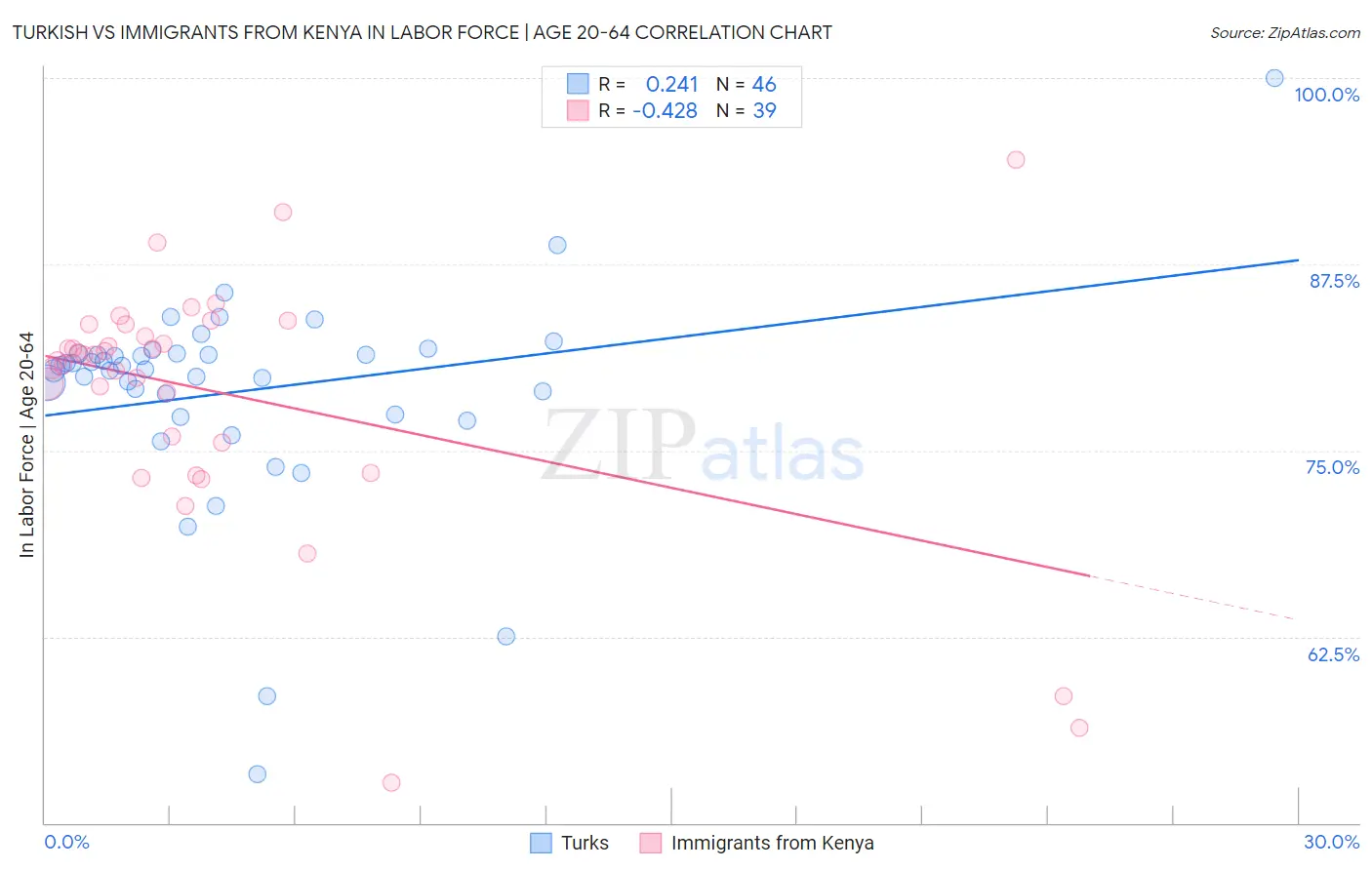 Turkish vs Immigrants from Kenya In Labor Force | Age 20-64