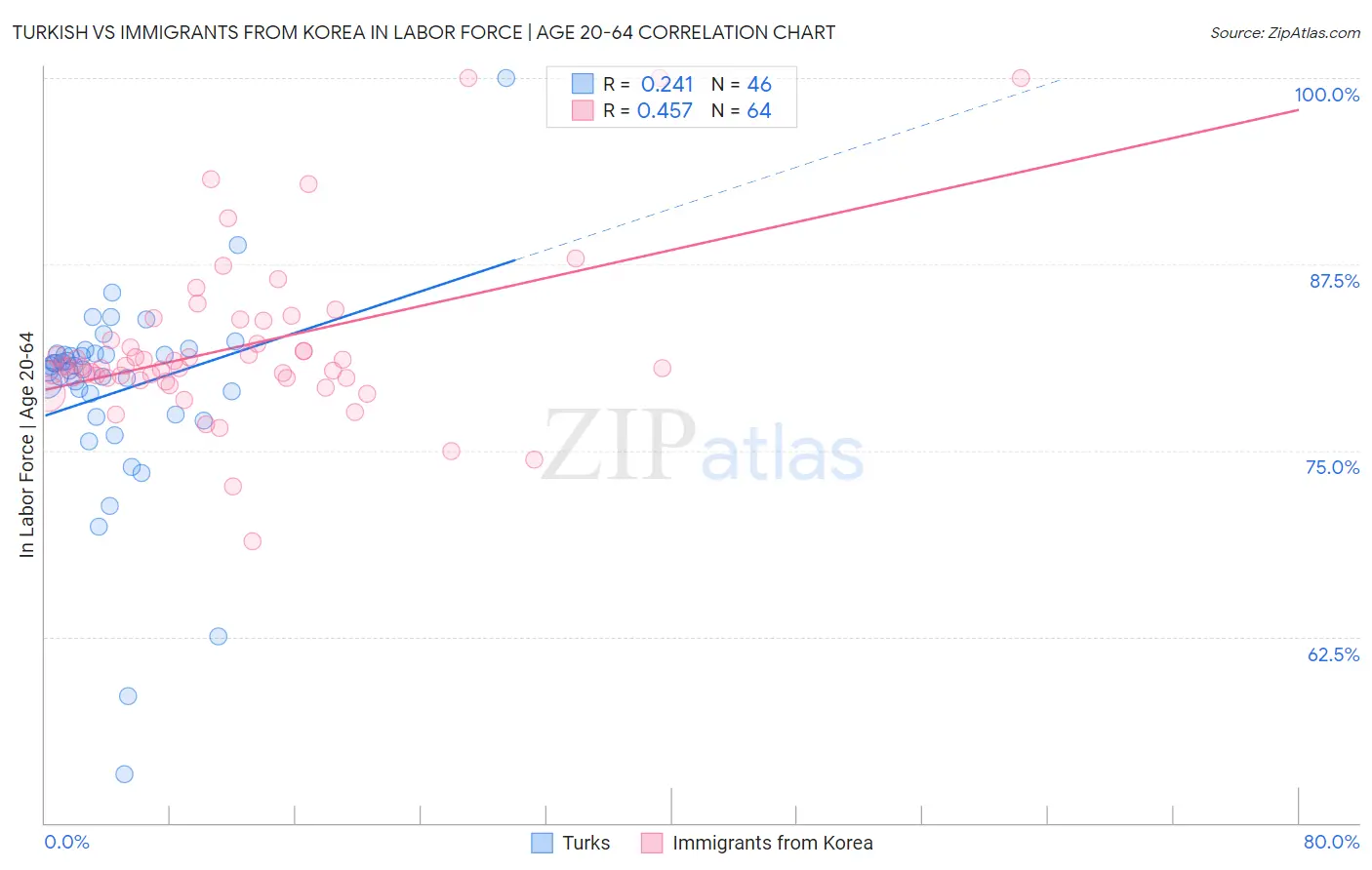 Turkish vs Immigrants from Korea In Labor Force | Age 20-64