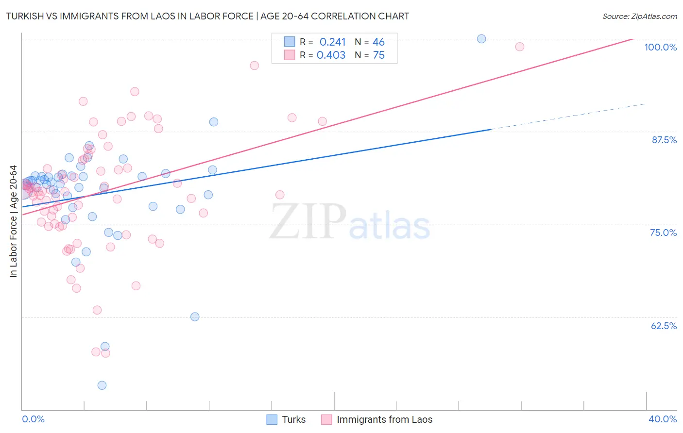 Turkish vs Immigrants from Laos In Labor Force | Age 20-64