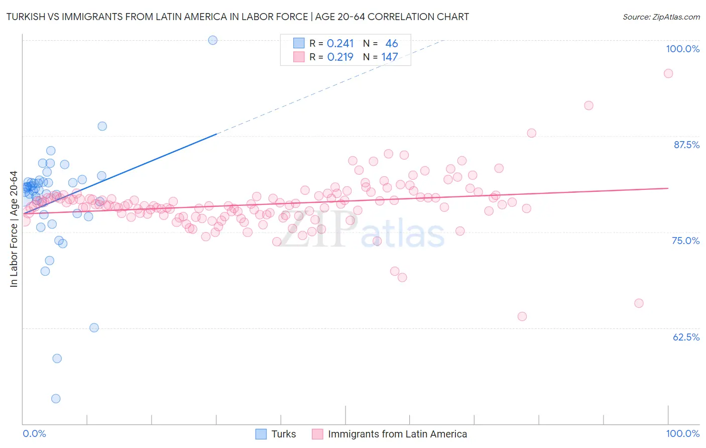 Turkish vs Immigrants from Latin America In Labor Force | Age 20-64