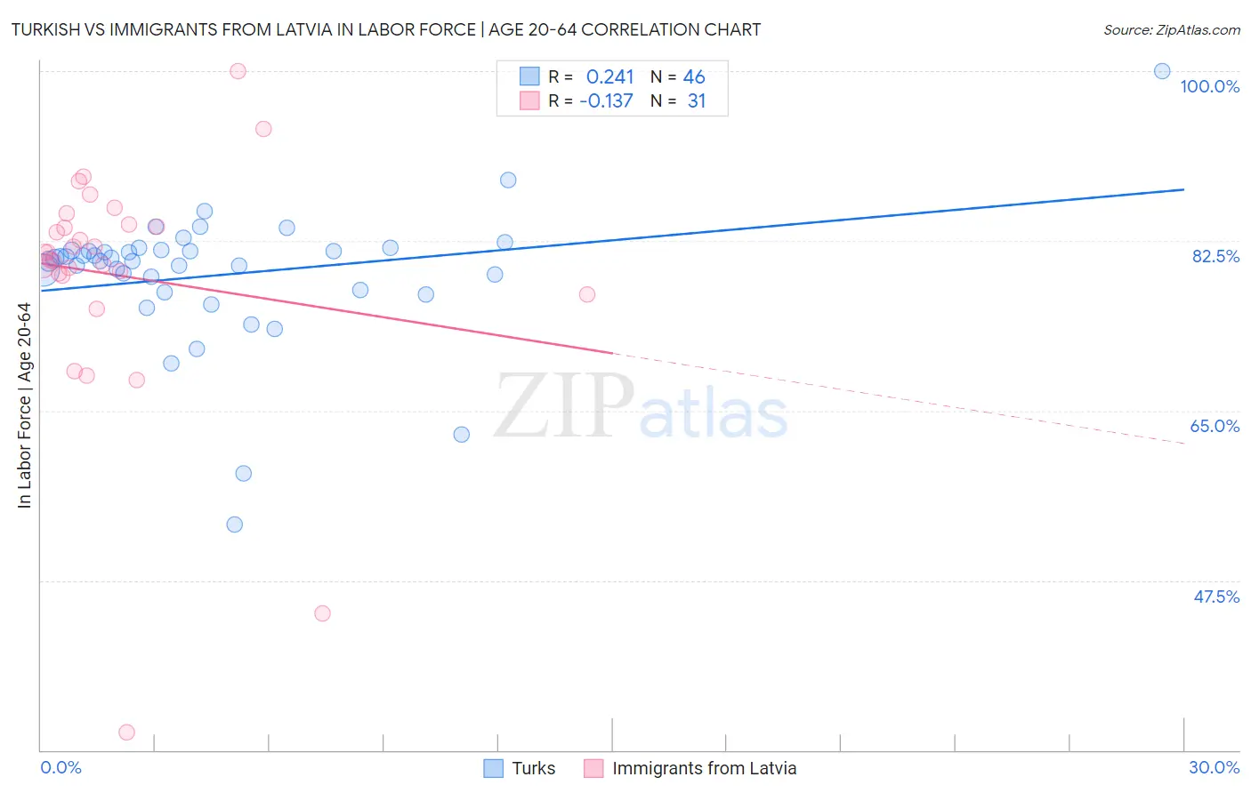 Turkish vs Immigrants from Latvia In Labor Force | Age 20-64