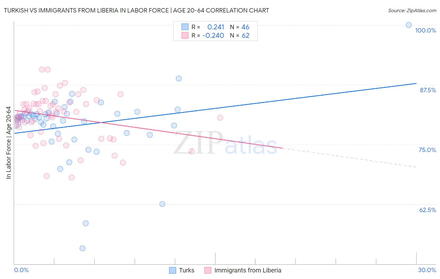 Turkish vs Immigrants from Liberia In Labor Force | Age 20-64