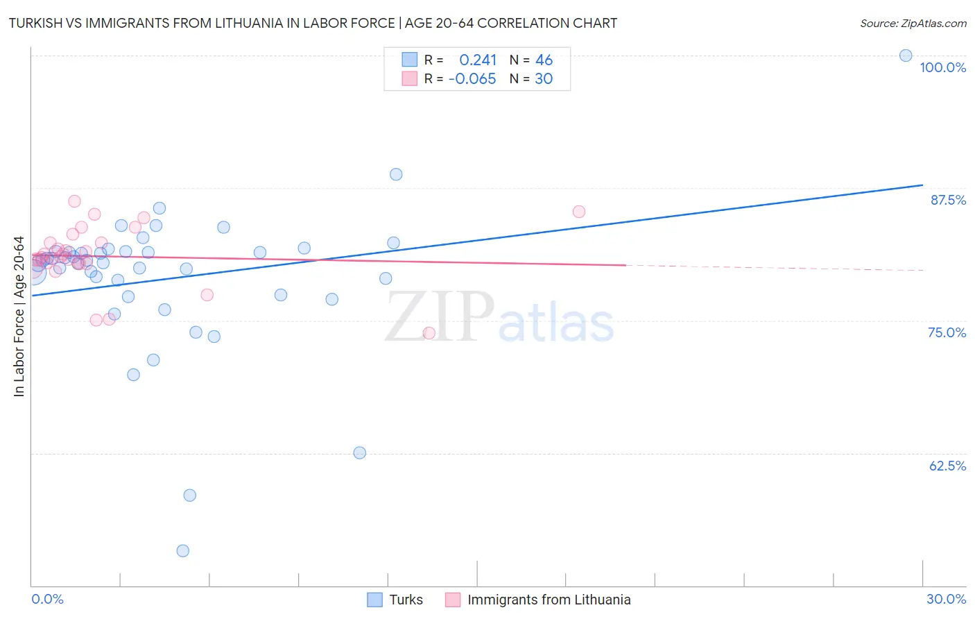 Turkish vs Immigrants from Lithuania In Labor Force | Age 20-64