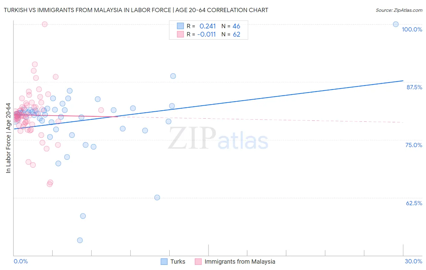 Turkish vs Immigrants from Malaysia In Labor Force | Age 20-64