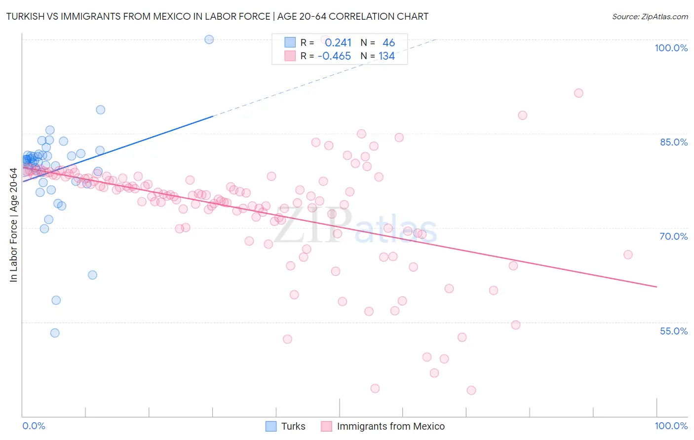 Turkish vs Immigrants from Mexico In Labor Force | Age 20-64