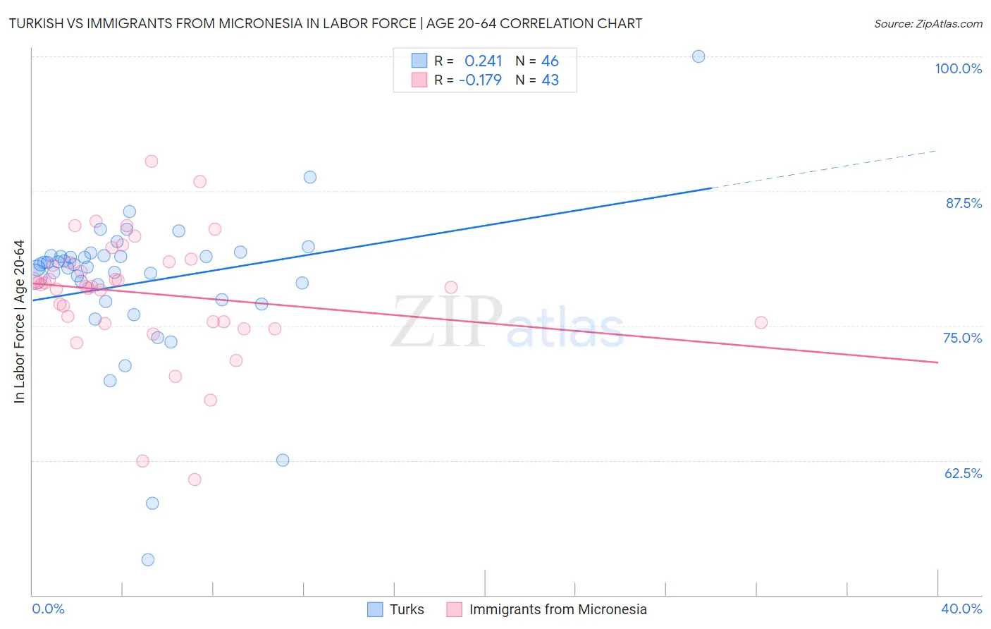 Turkish vs Immigrants from Micronesia In Labor Force | Age 20-64