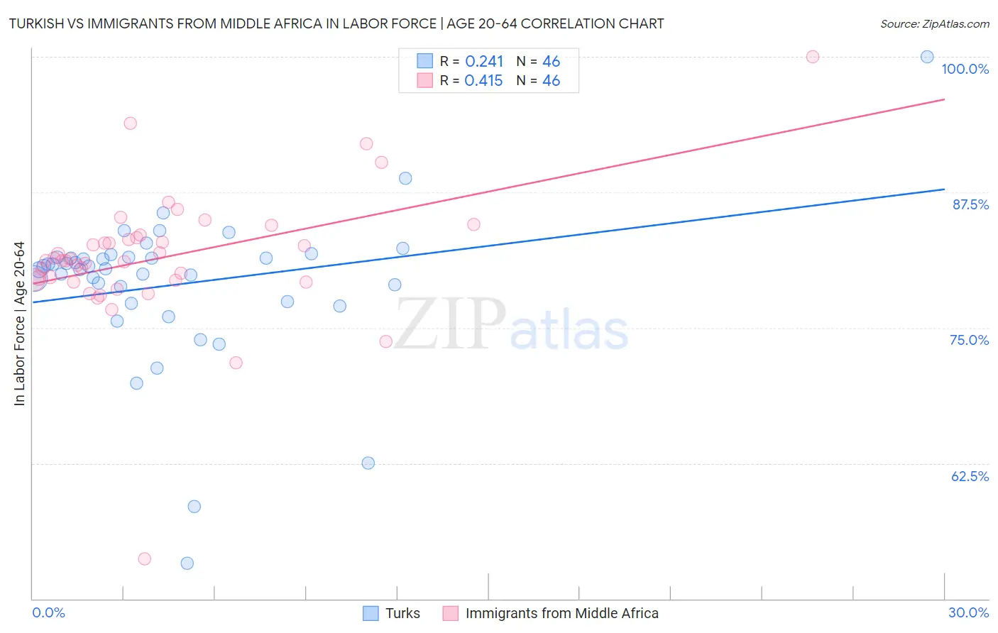 Turkish vs Immigrants from Middle Africa In Labor Force | Age 20-64