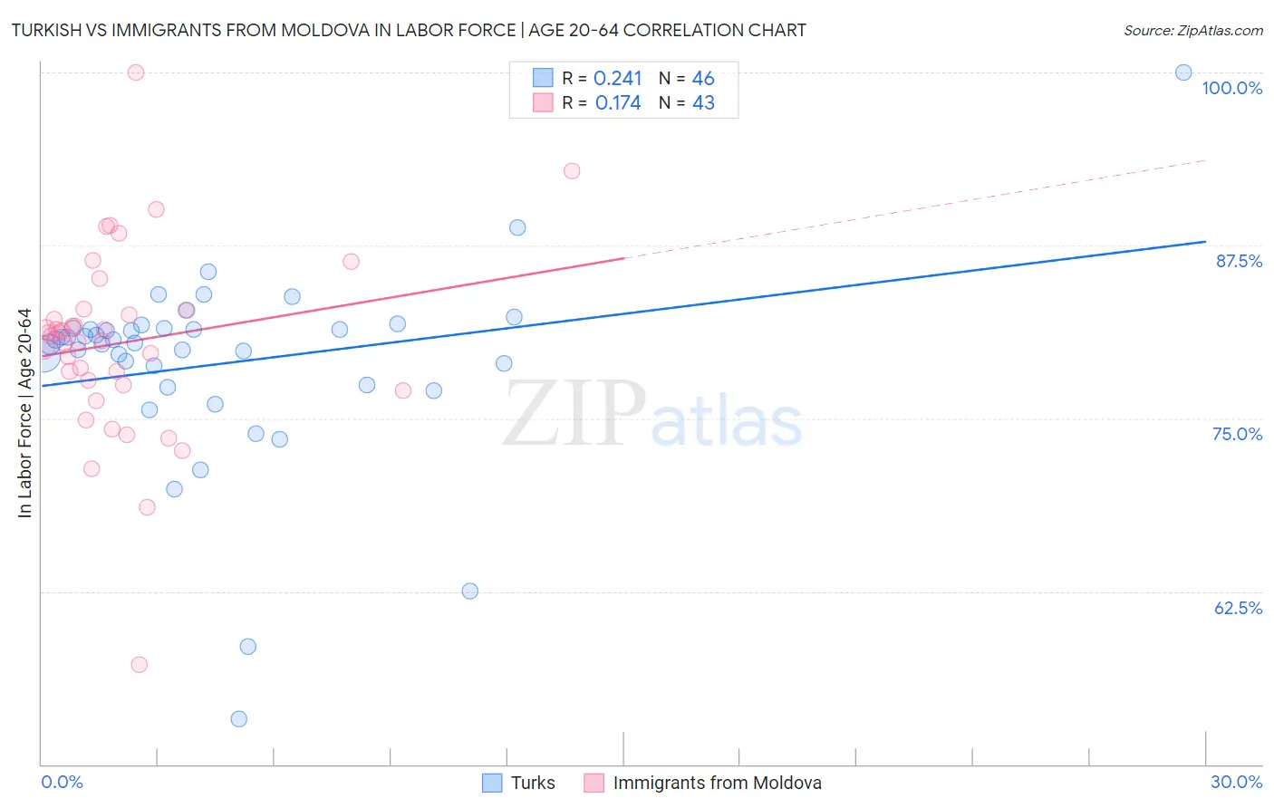 Turkish vs Immigrants from Moldova In Labor Force | Age 20-64