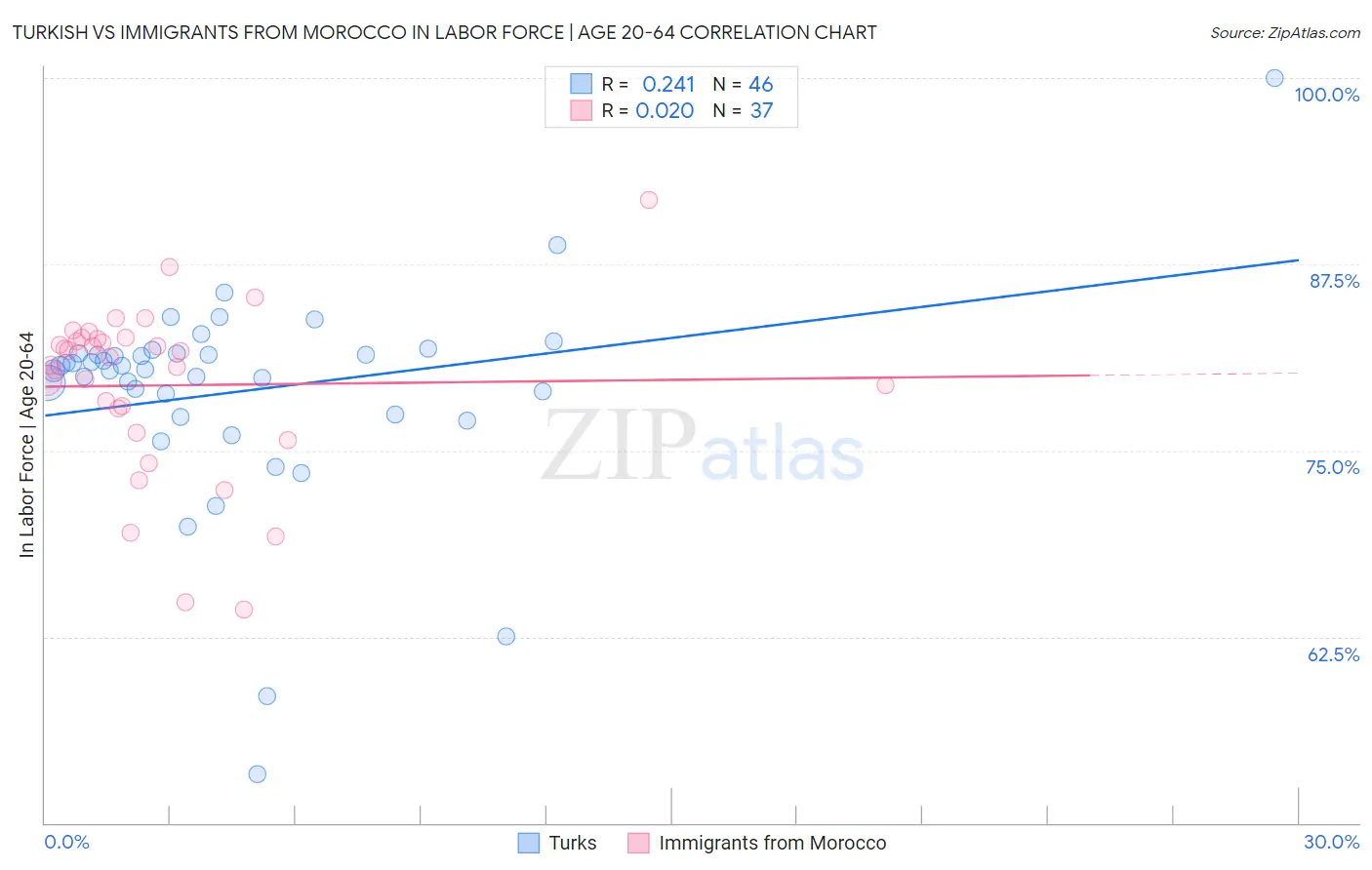 Turkish vs Immigrants from Morocco In Labor Force | Age 20-64