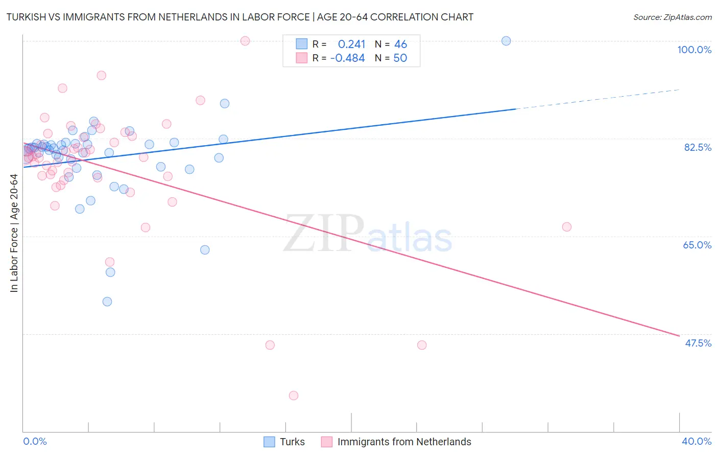 Turkish vs Immigrants from Netherlands In Labor Force | Age 20-64