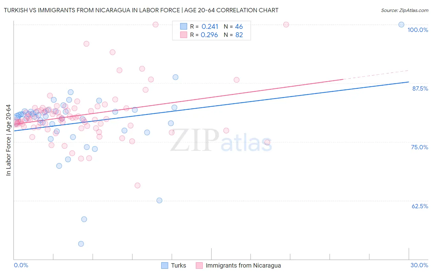 Turkish vs Immigrants from Nicaragua In Labor Force | Age 20-64
