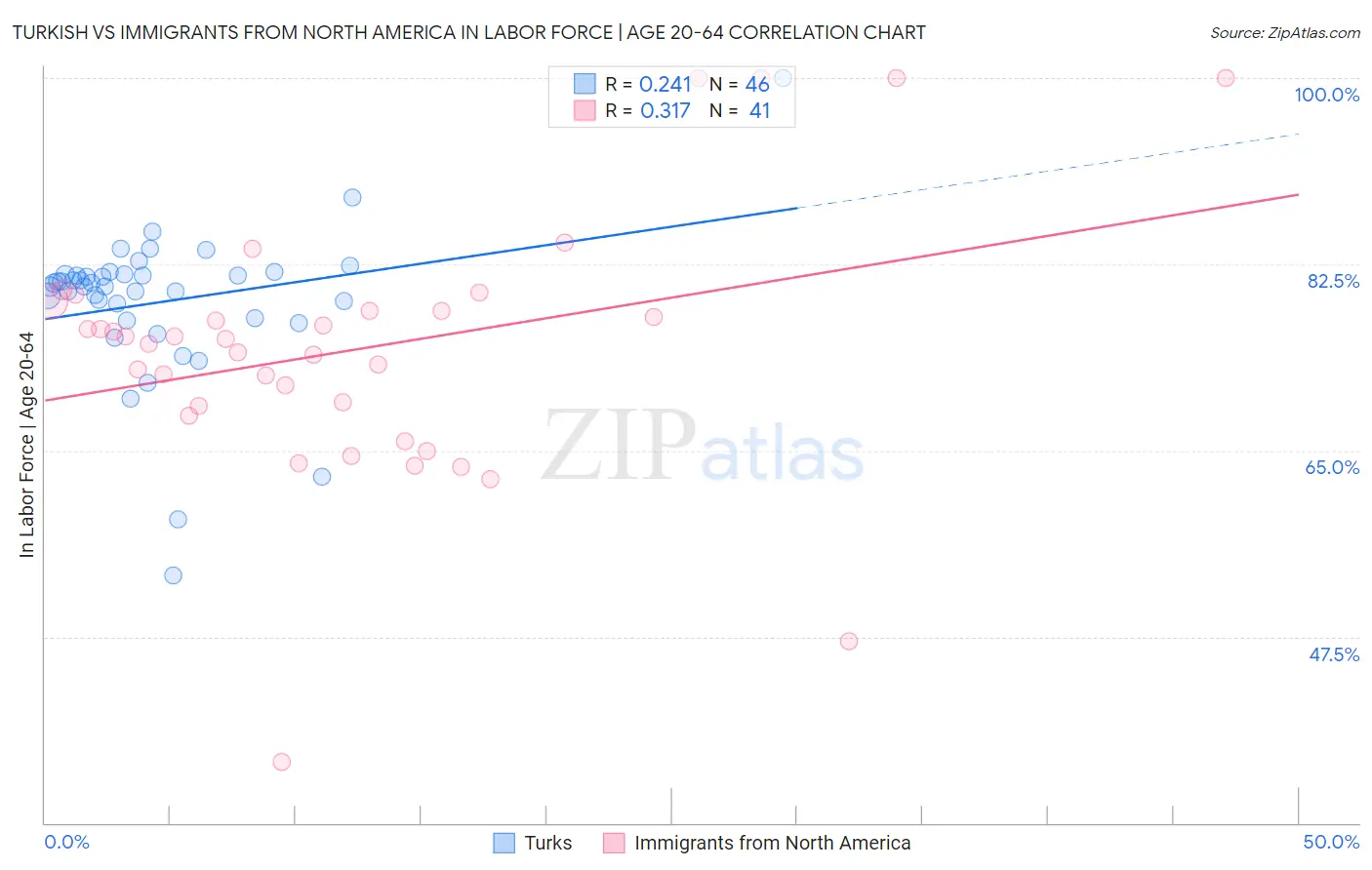 Turkish vs Immigrants from North America In Labor Force | Age 20-64