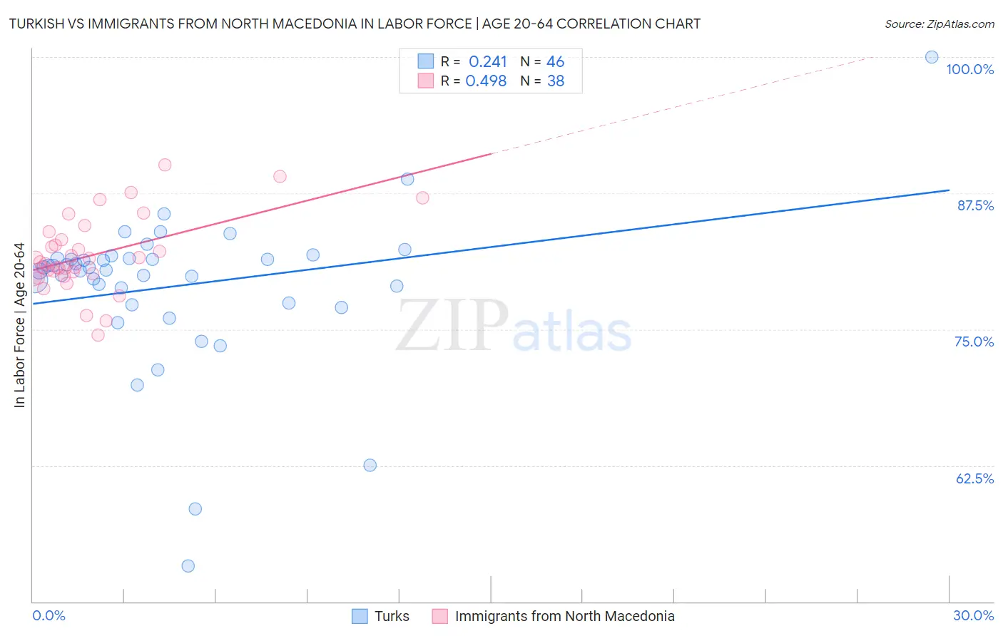 Turkish vs Immigrants from North Macedonia In Labor Force | Age 20-64