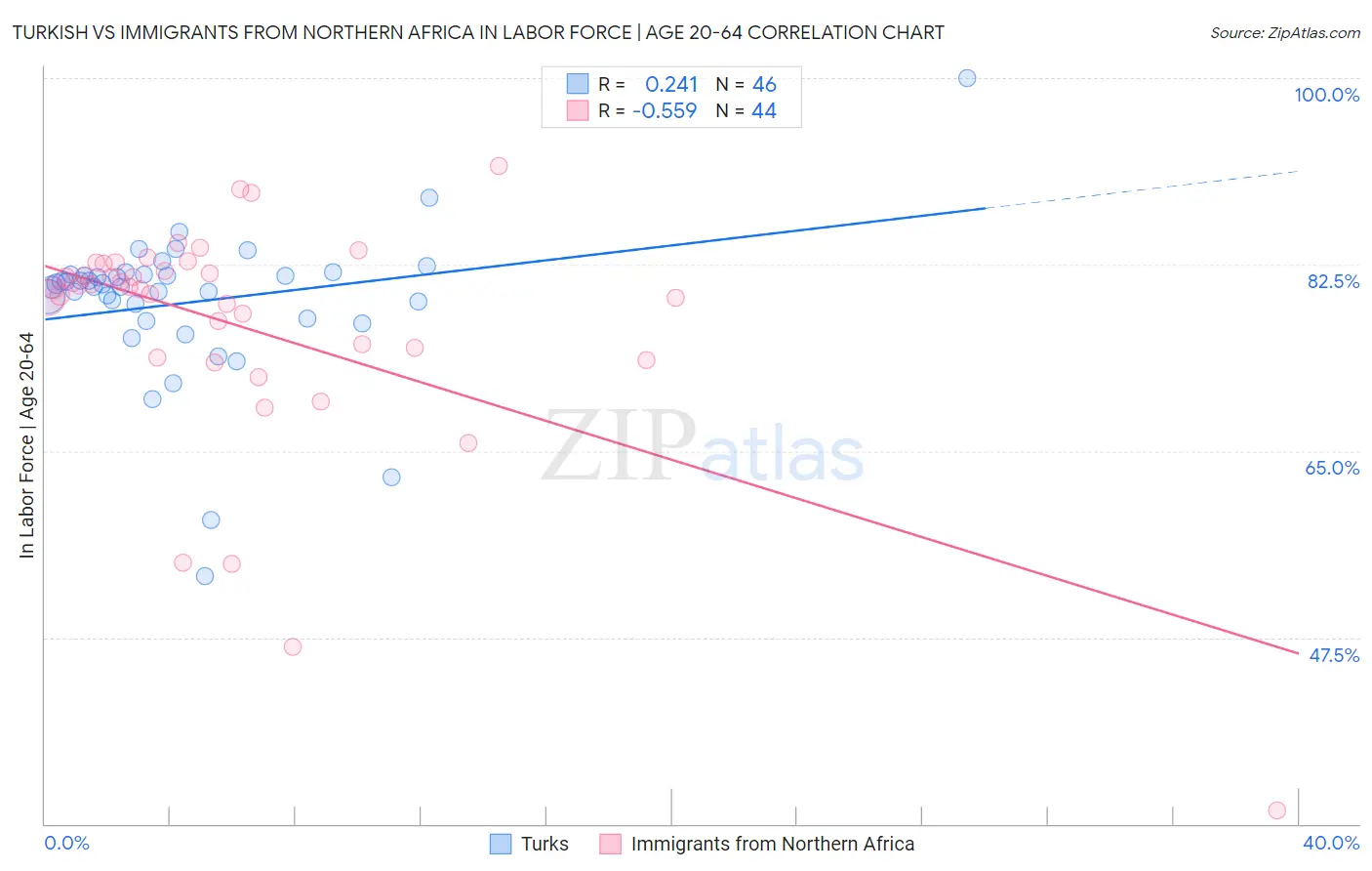Turkish vs Immigrants from Northern Africa In Labor Force | Age 20-64