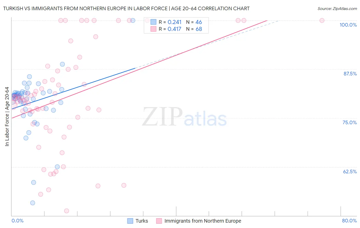 Turkish vs Immigrants from Northern Europe In Labor Force | Age 20-64