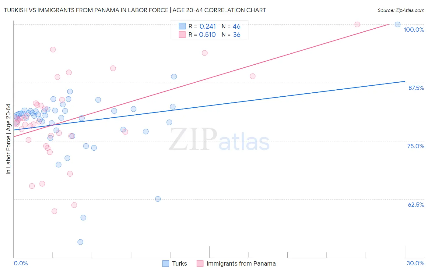 Turkish vs Immigrants from Panama In Labor Force | Age 20-64