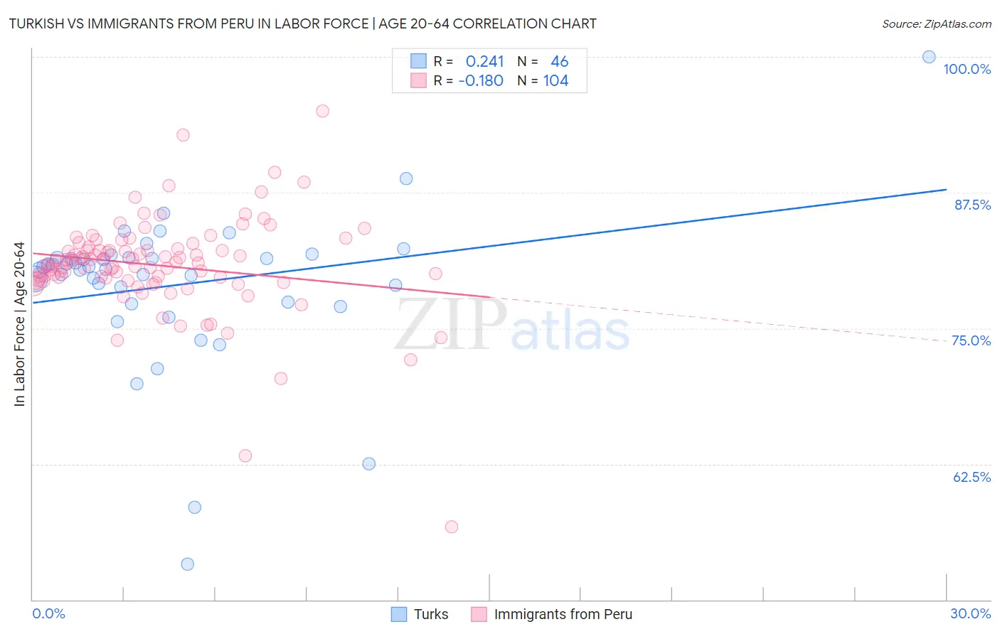 Turkish vs Immigrants from Peru In Labor Force | Age 20-64