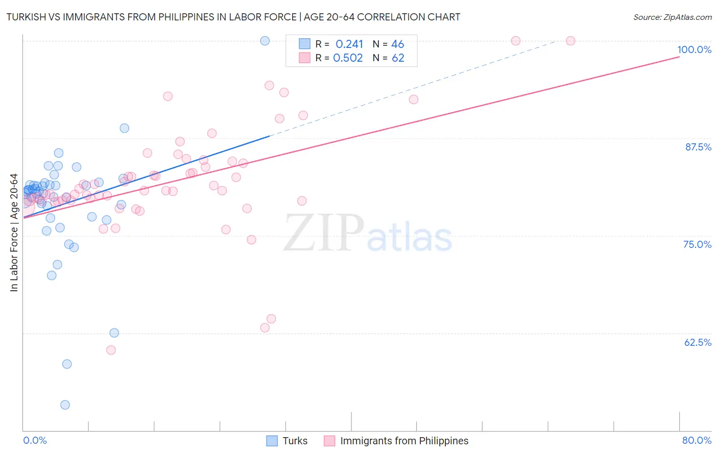 Turkish vs Immigrants from Philippines In Labor Force | Age 20-64