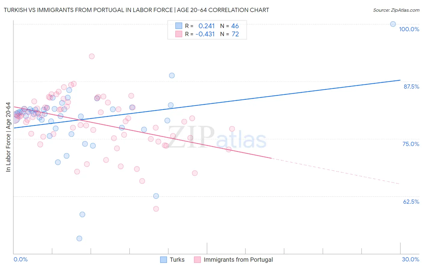 Turkish vs Immigrants from Portugal In Labor Force | Age 20-64