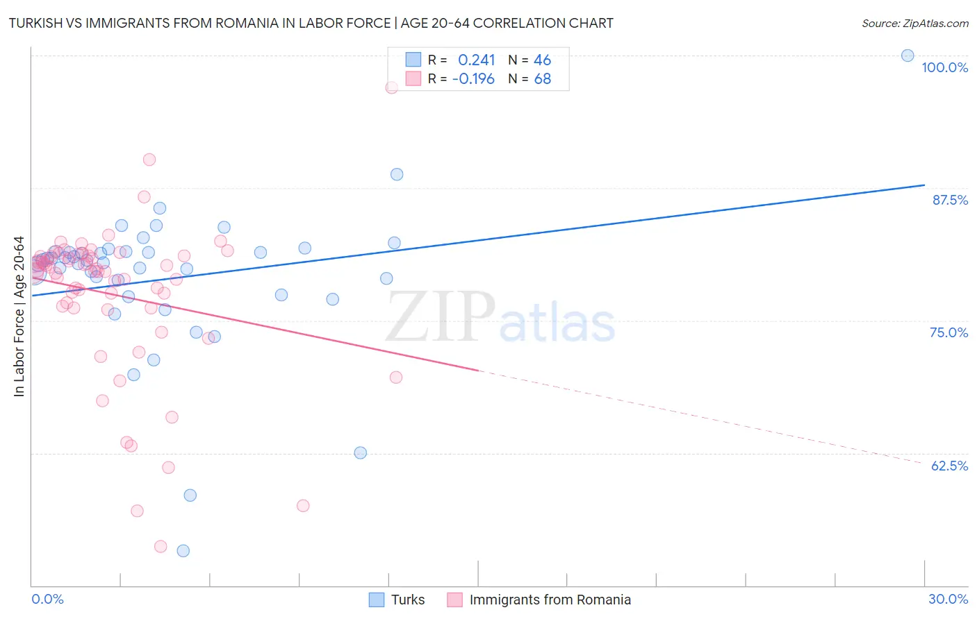 Turkish vs Immigrants from Romania In Labor Force | Age 20-64