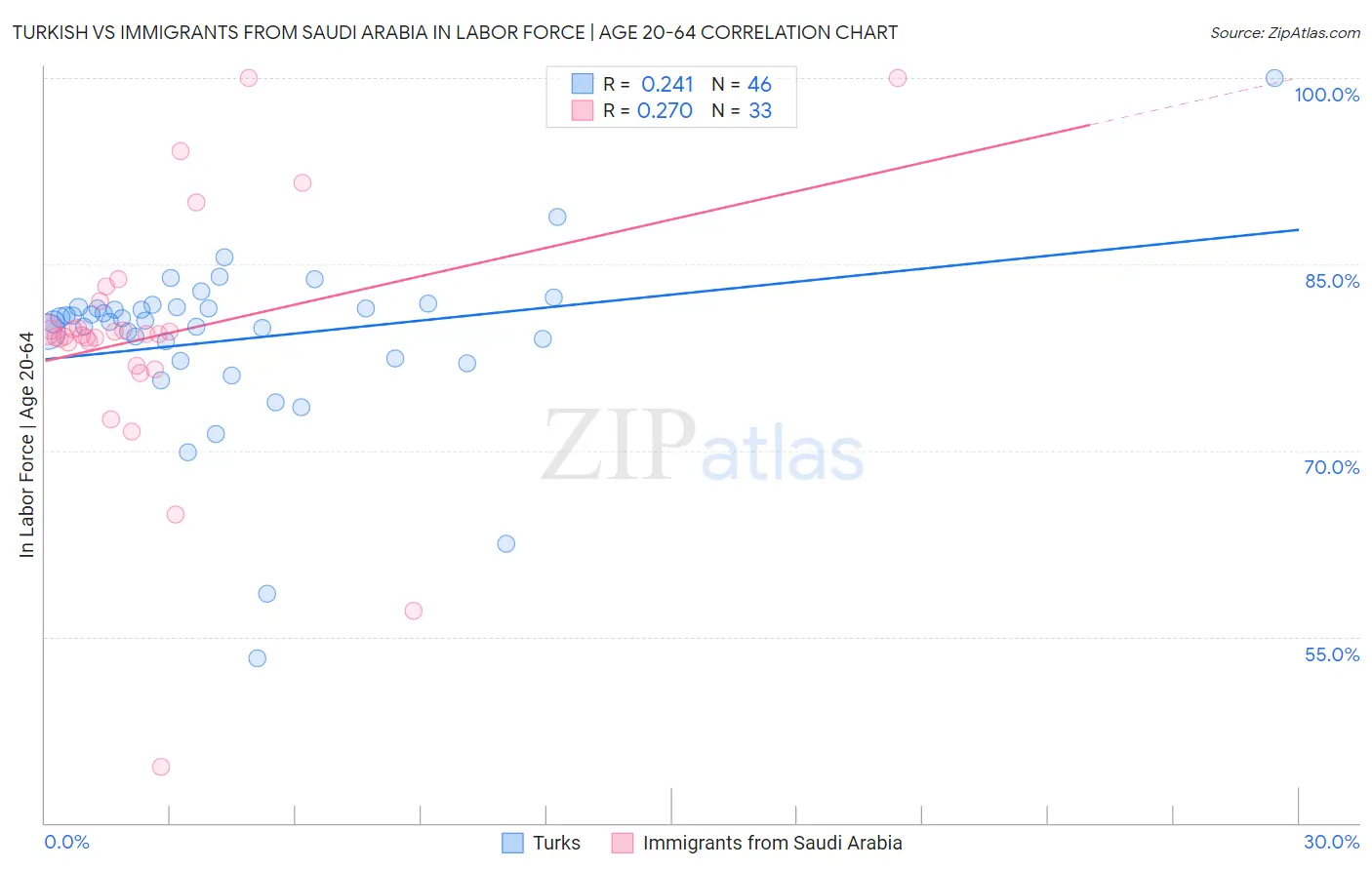 Turkish vs Immigrants from Saudi Arabia In Labor Force | Age 20-64