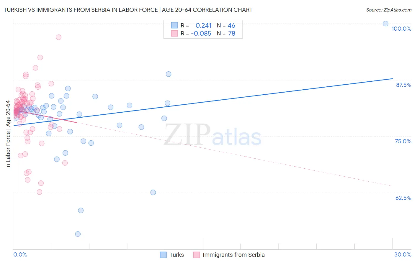 Turkish vs Immigrants from Serbia In Labor Force | Age 20-64