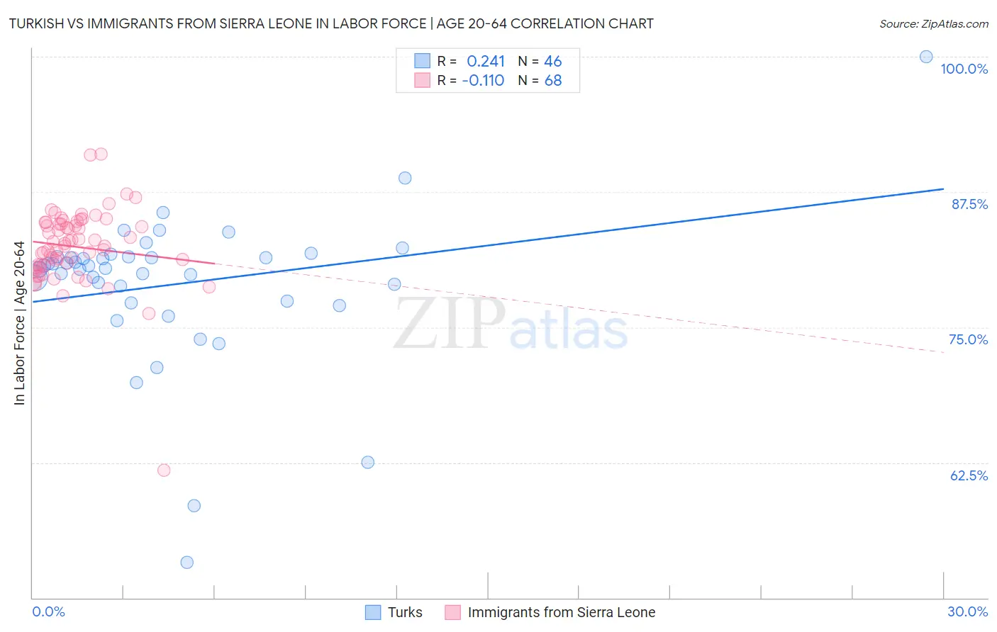Turkish vs Immigrants from Sierra Leone In Labor Force | Age 20-64