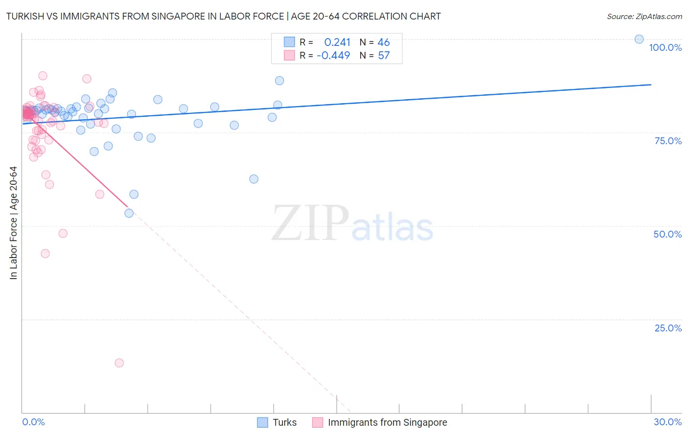 Turkish vs Immigrants from Singapore In Labor Force | Age 20-64