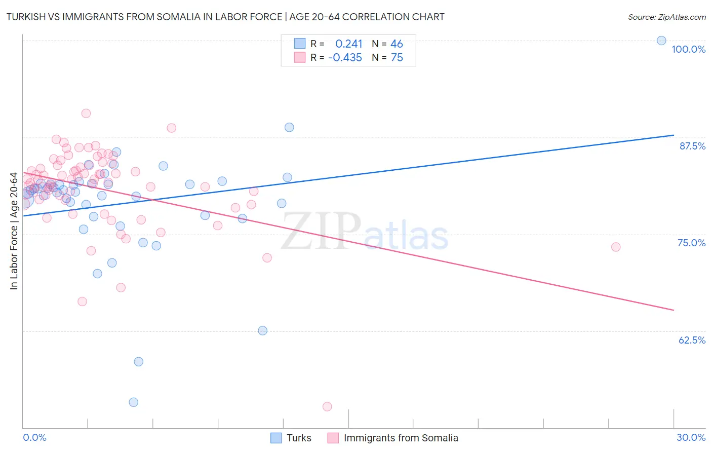 Turkish vs Immigrants from Somalia In Labor Force | Age 20-64