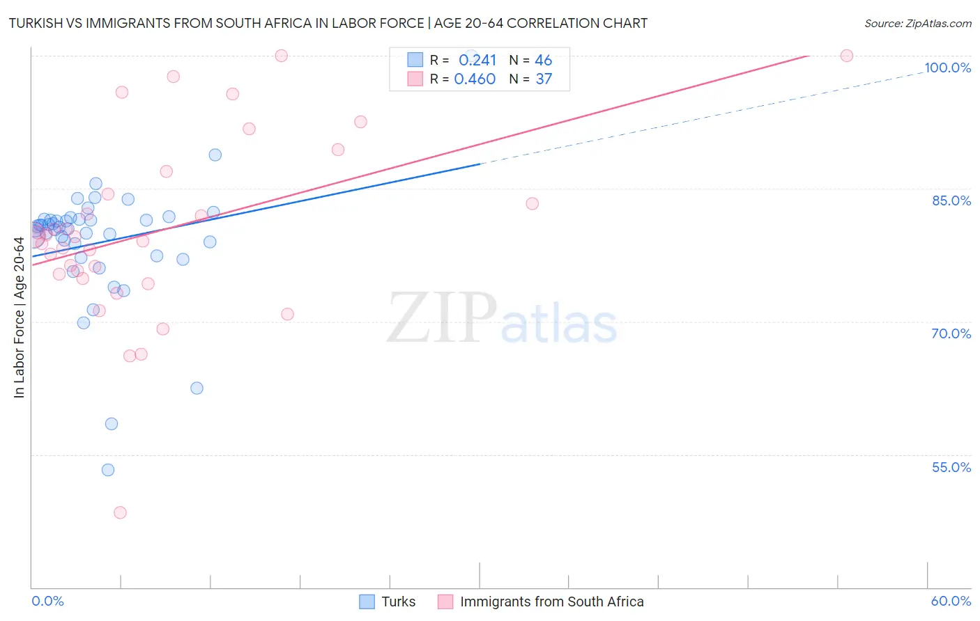 Turkish vs Immigrants from South Africa In Labor Force | Age 20-64