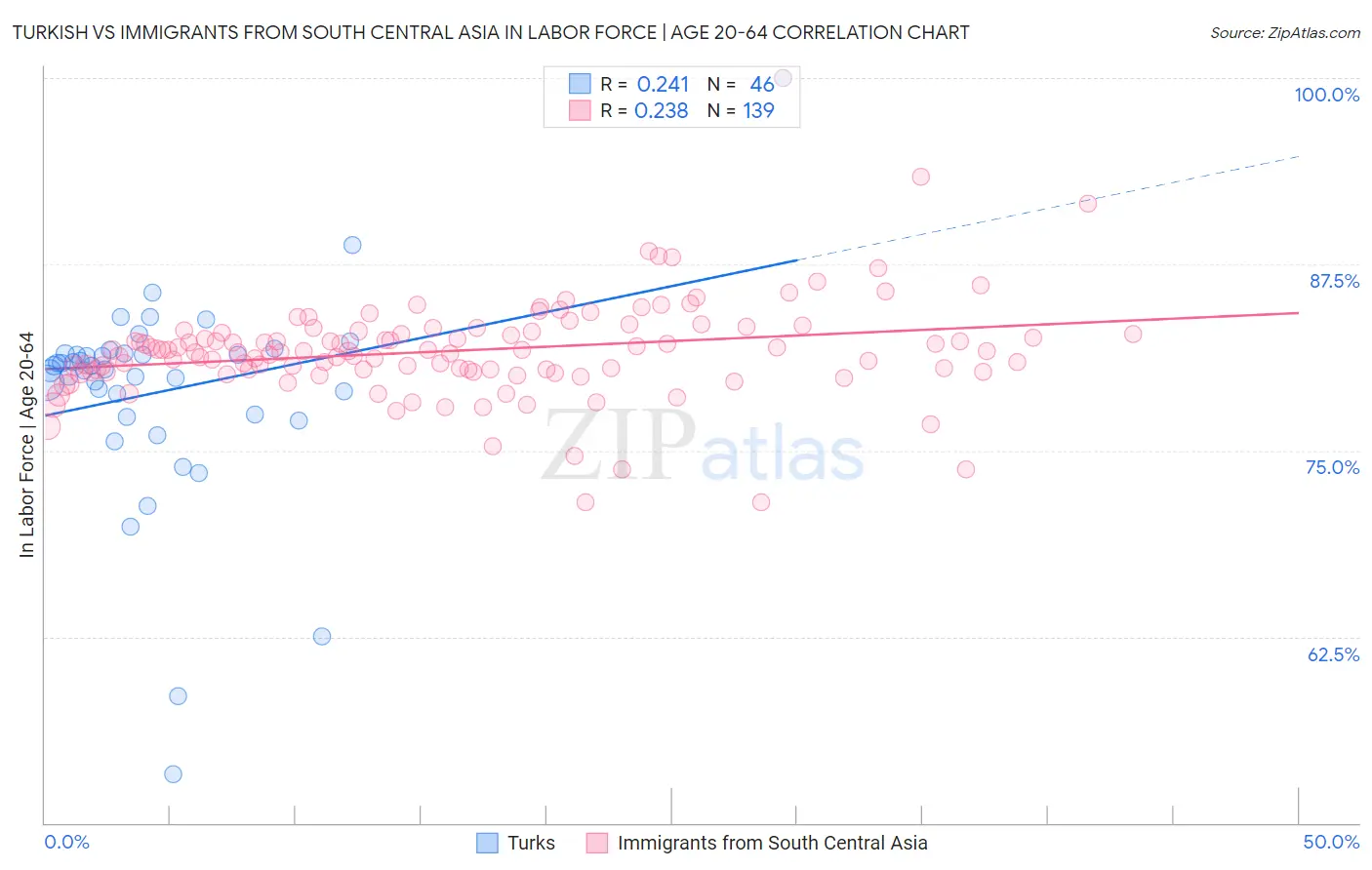 Turkish vs Immigrants from South Central Asia In Labor Force | Age 20-64