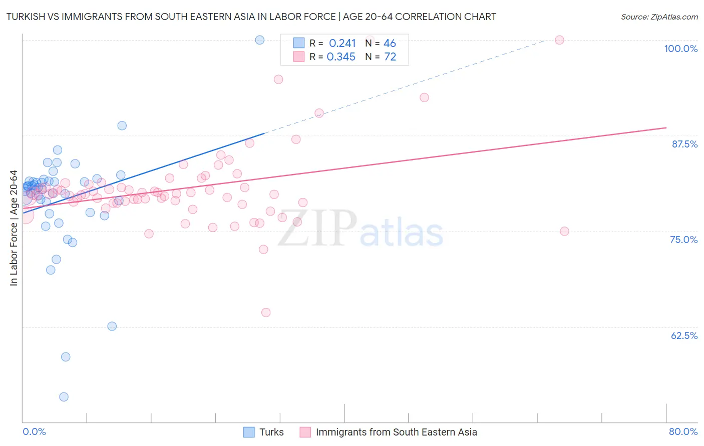 Turkish vs Immigrants from South Eastern Asia In Labor Force | Age 20-64