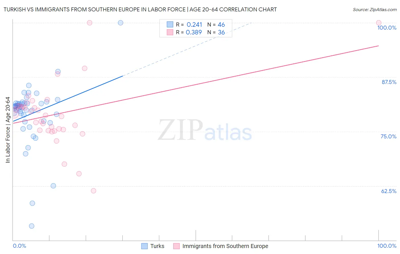 Turkish vs Immigrants from Southern Europe In Labor Force | Age 20-64