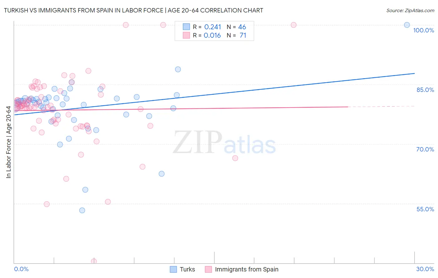 Turkish vs Immigrants from Spain In Labor Force | Age 20-64