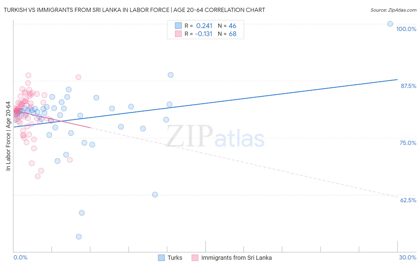 Turkish vs Immigrants from Sri Lanka In Labor Force | Age 20-64