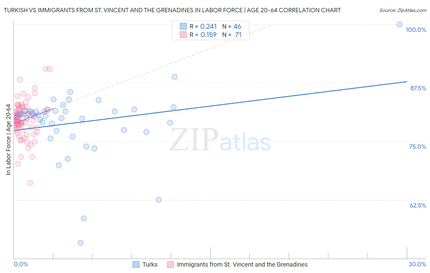 Turkish vs Immigrants from St. Vincent and the Grenadines In Labor Force | Age 20-64
