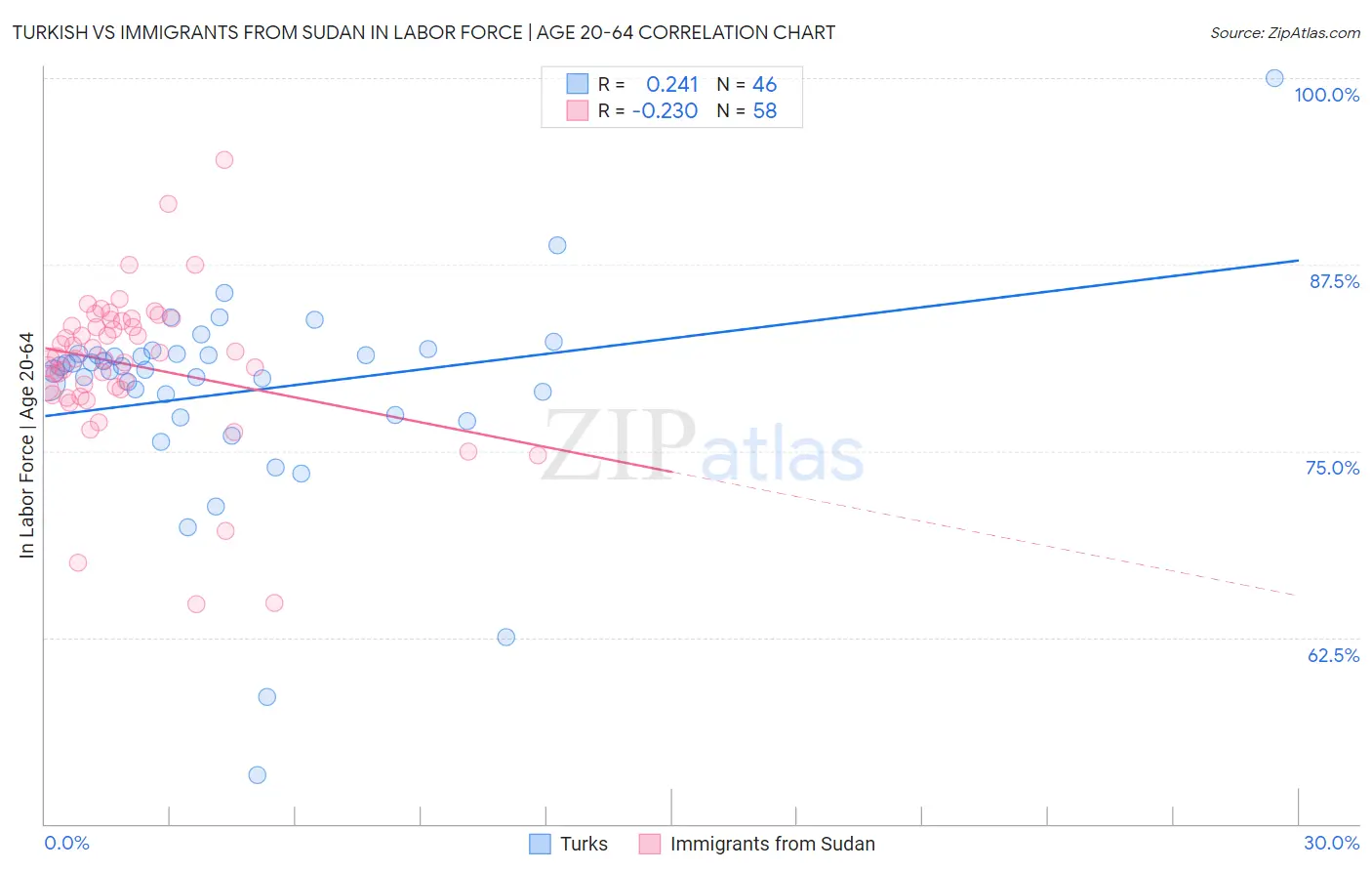 Turkish vs Immigrants from Sudan In Labor Force | Age 20-64