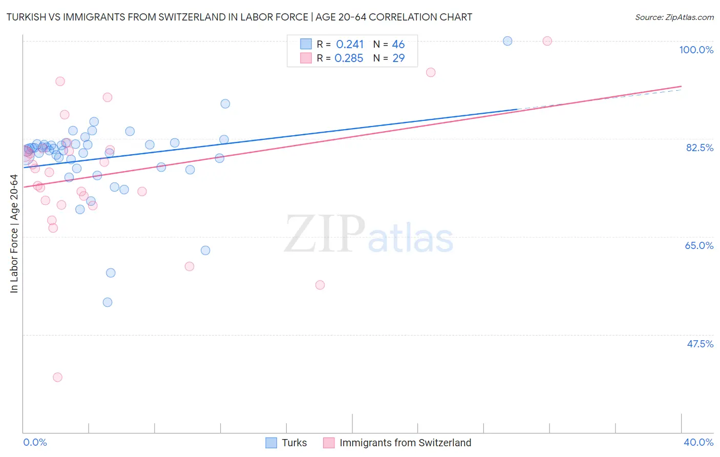 Turkish vs Immigrants from Switzerland In Labor Force | Age 20-64