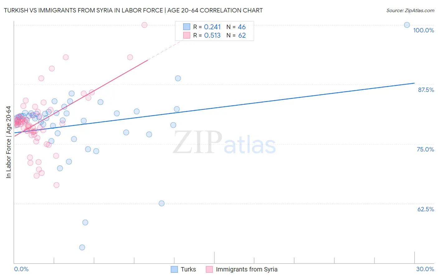 Turkish vs Immigrants from Syria In Labor Force | Age 20-64