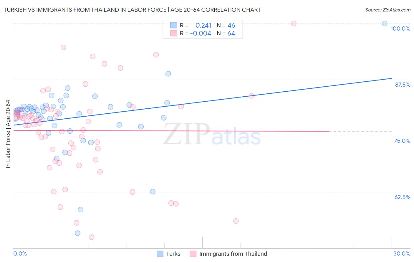 Turkish vs Immigrants from Thailand In Labor Force | Age 20-64