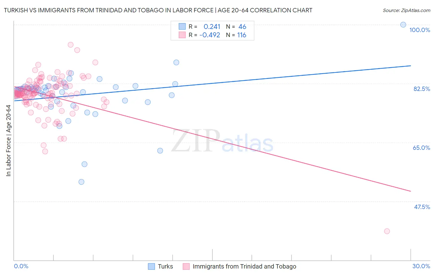 Turkish vs Immigrants from Trinidad and Tobago In Labor Force | Age 20-64