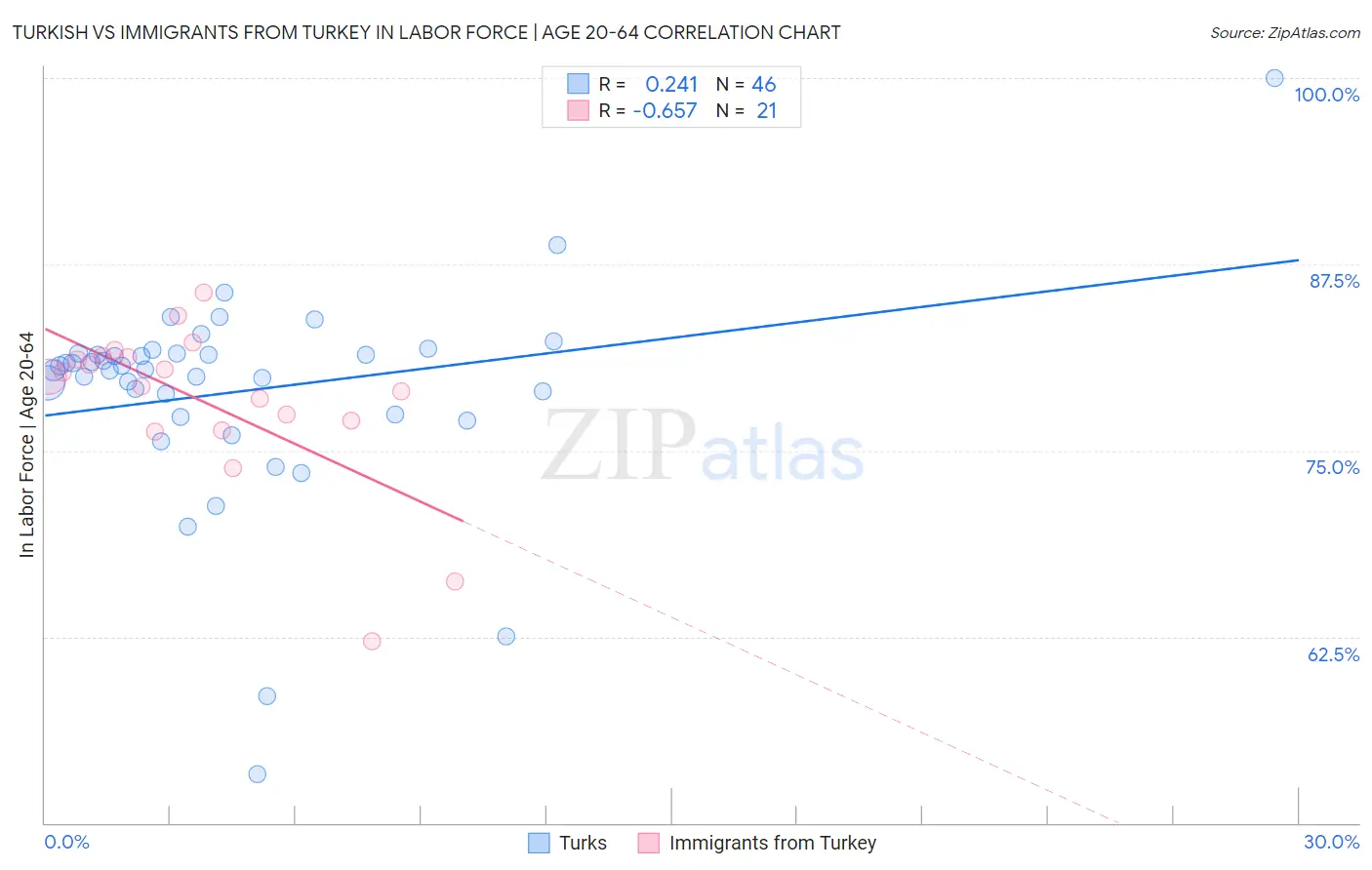 Turkish vs Immigrants from Turkey In Labor Force | Age 20-64