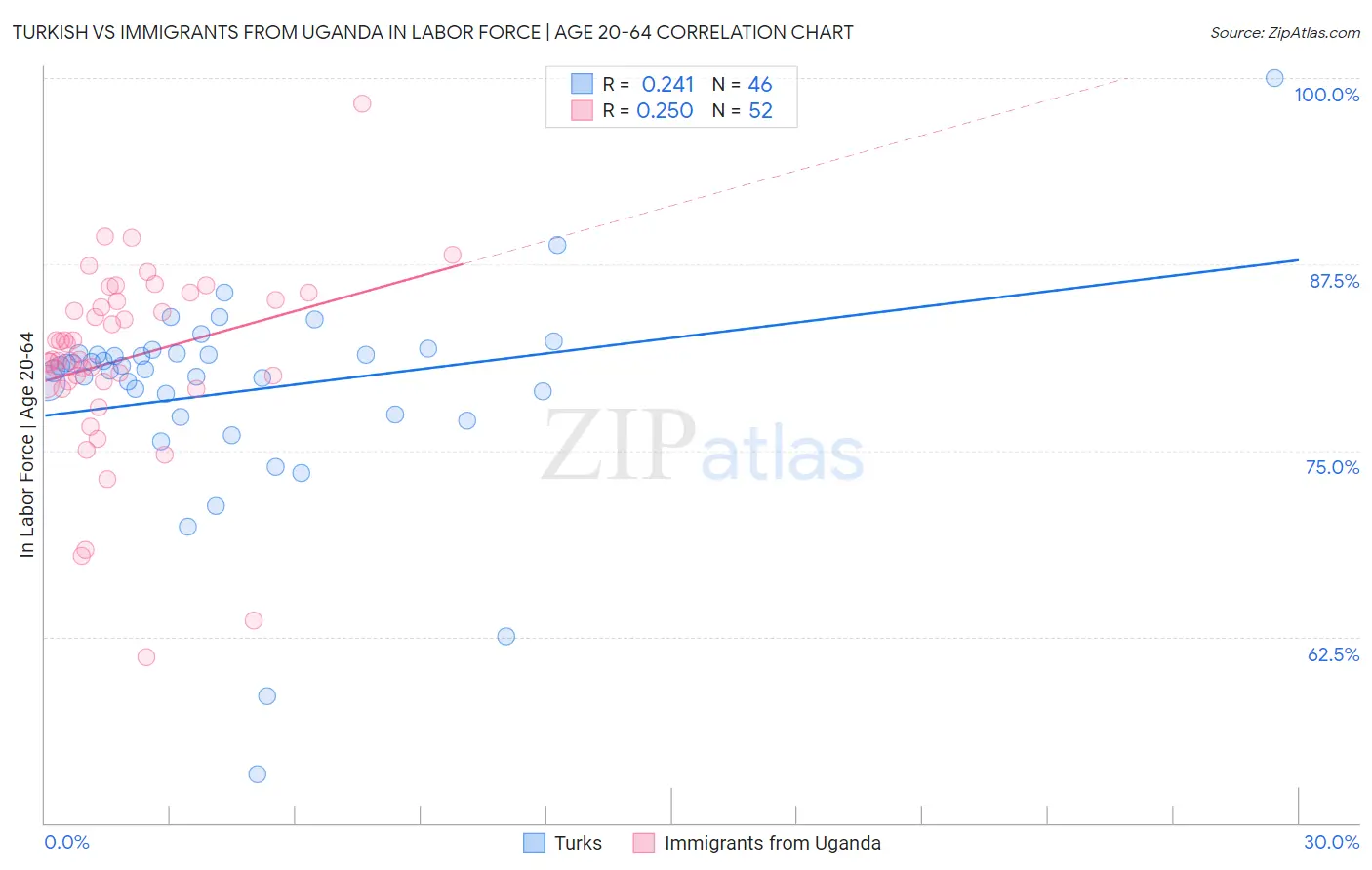 Turkish vs Immigrants from Uganda In Labor Force | Age 20-64