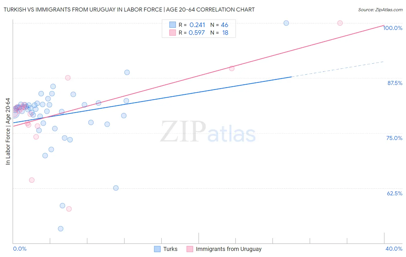 Turkish vs Immigrants from Uruguay In Labor Force | Age 20-64