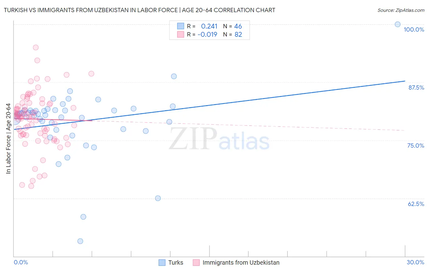 Turkish vs Immigrants from Uzbekistan In Labor Force | Age 20-64