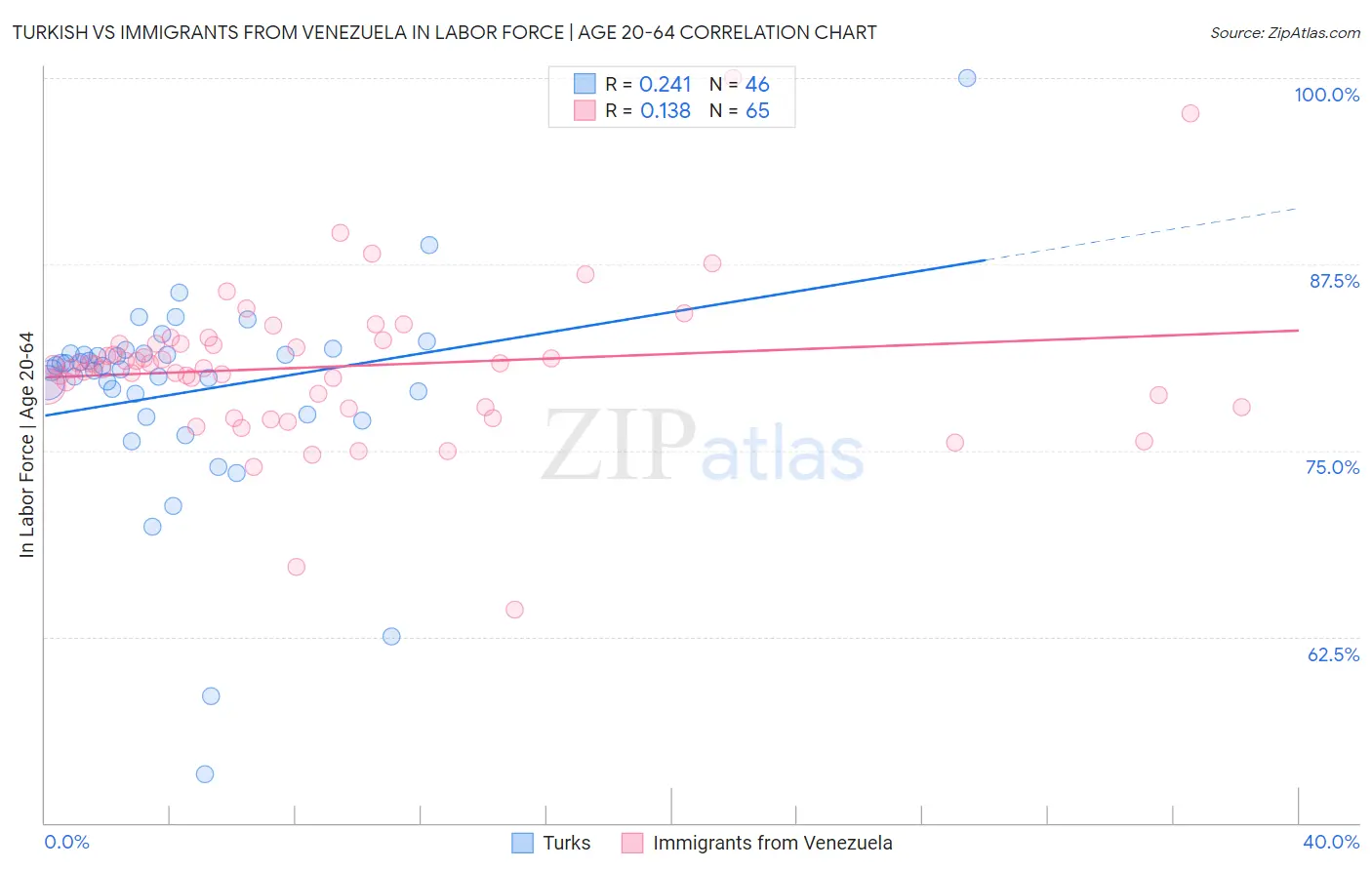 Turkish vs Immigrants from Venezuela In Labor Force | Age 20-64