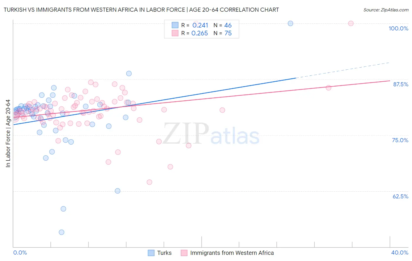 Turkish vs Immigrants from Western Africa In Labor Force | Age 20-64